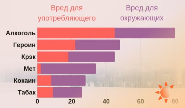 Степень вреда наркотиков на графике